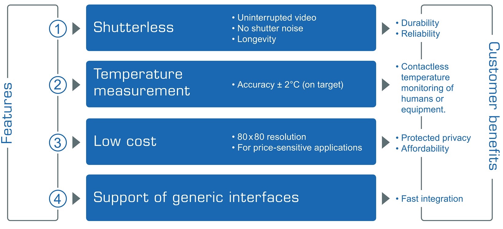 FEATURES AND CUSTOMER BENEFITS OF THE TAMRON THERMAL CAMERA MODULE