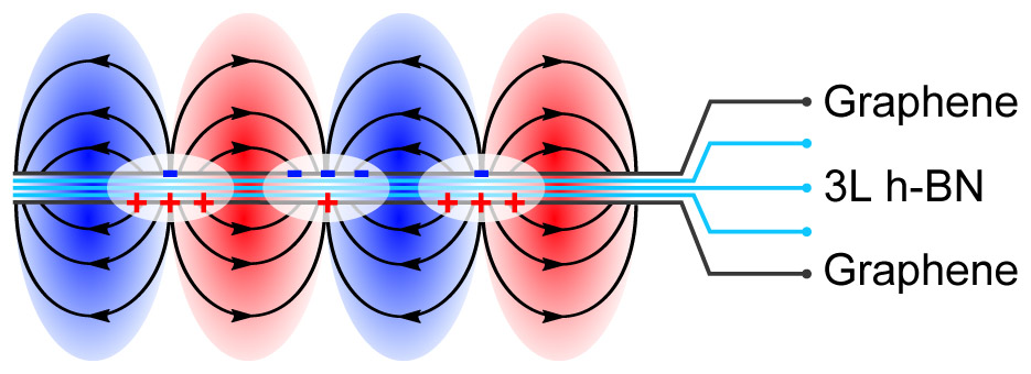 Sketch of the double layer graphene, the electric field and field lines of the measured optical plasmon mode