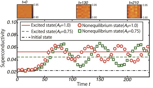 Time-dependent enhancement of superconductivity induced by strong lasers