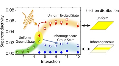 Method for enhancing superconductivity by laser irradiation