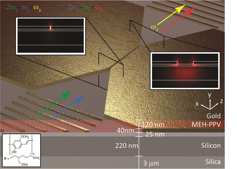 Nanofocusing and optical mode properties of the organic hybrid gap plasmon waveguide on the silicon platform used for degenerate four-wave mixing