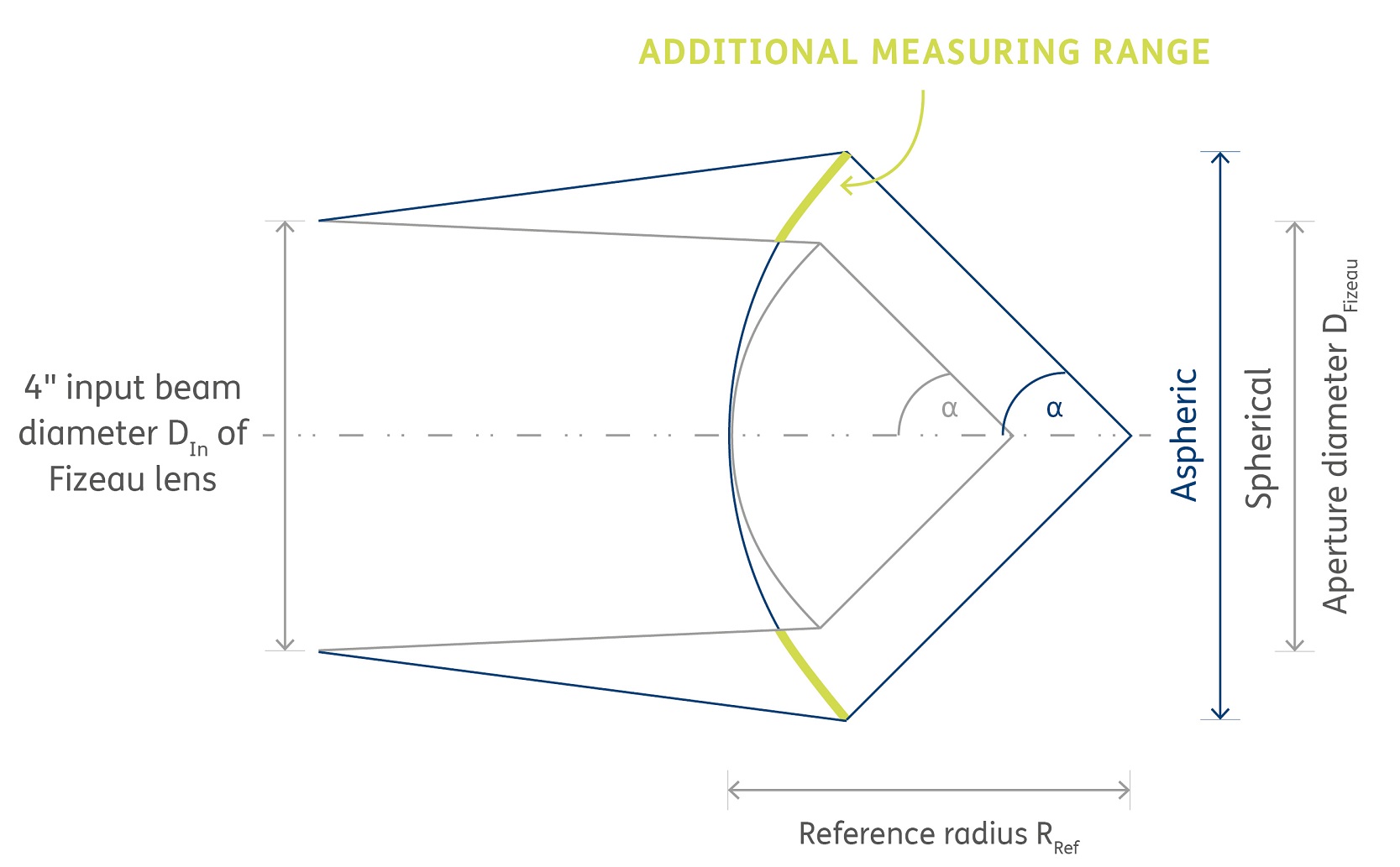 Measuring ranges in comparision: Aspheric vs. spherical Fizeau lens