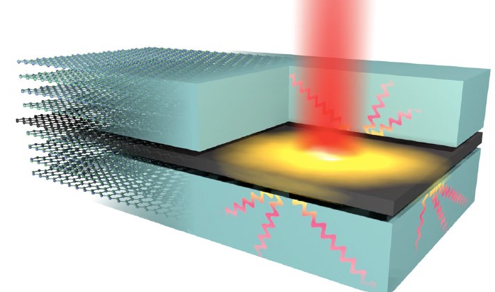 Schematic representation of the highly efficient out-of-plane heat transfer from graphene hot electrons