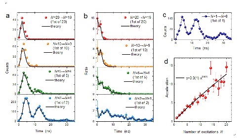 Acceleration of the initial decay rate