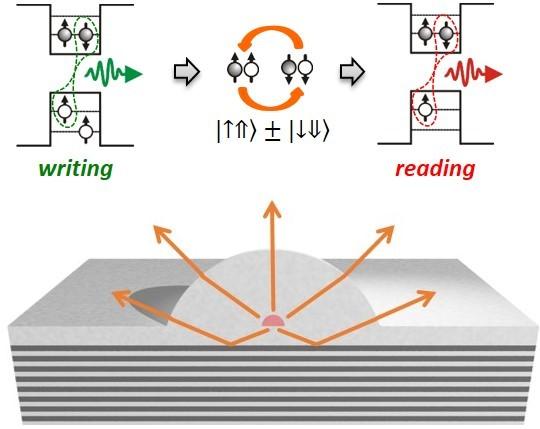 The Schematic Illustrates the Microlens Device to Measure Dark Excitons in a Quantum Dot