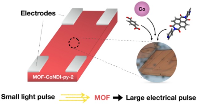 Record high photoconductivity for new metal-organic framework material