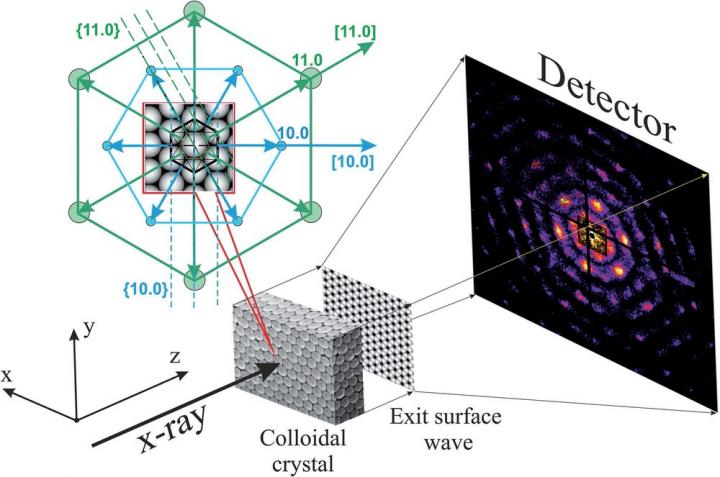 This is the scheme of analysis of photonic crystals' inner structure with the help of ptychography.