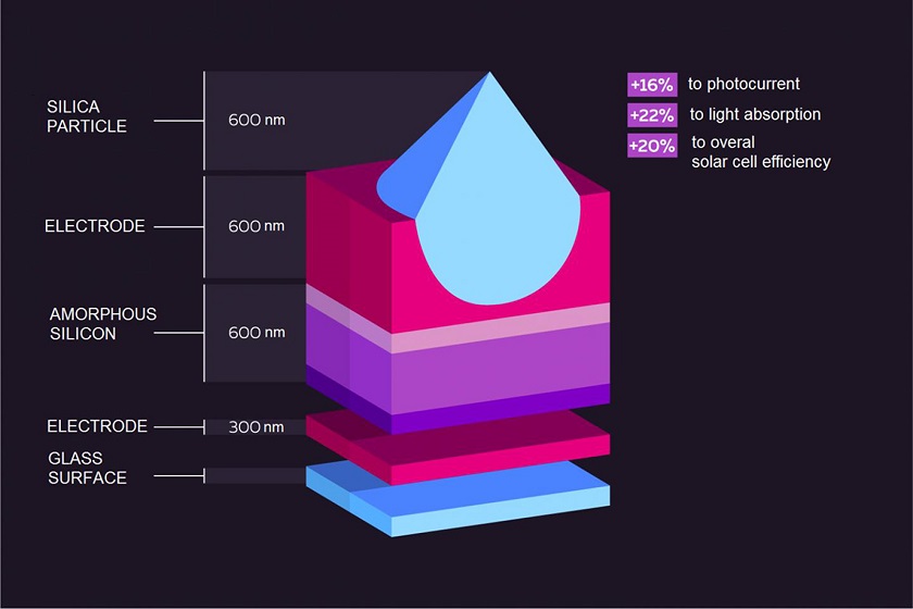 Layers of the new coating and advances in their functions