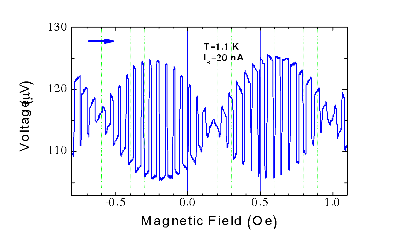 The voltage across the interferometer whose side is 20 micrometers long oscillates with a period of 0.053 oersteds