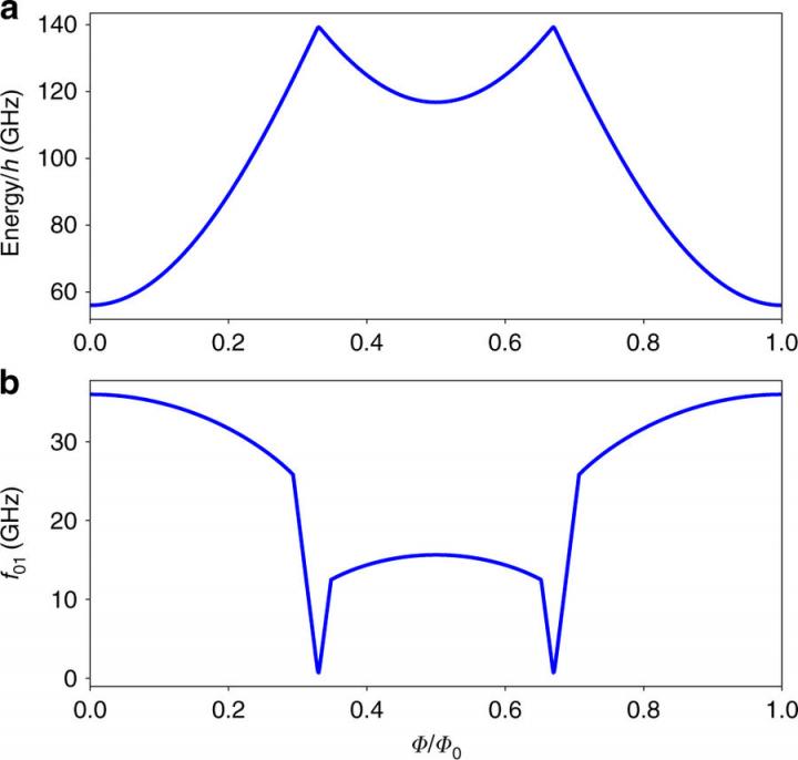 Magnetic Field Dependence of the Transition Frequencies of the Twin Qubit