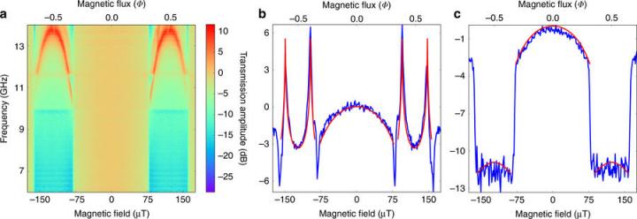 Transmission of Microwaves Through the Quantum Metamaterial in Different Regimes