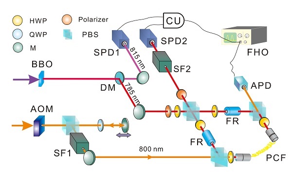 Fig1. The setup to measure single photon’s Kerr nonlinearity.