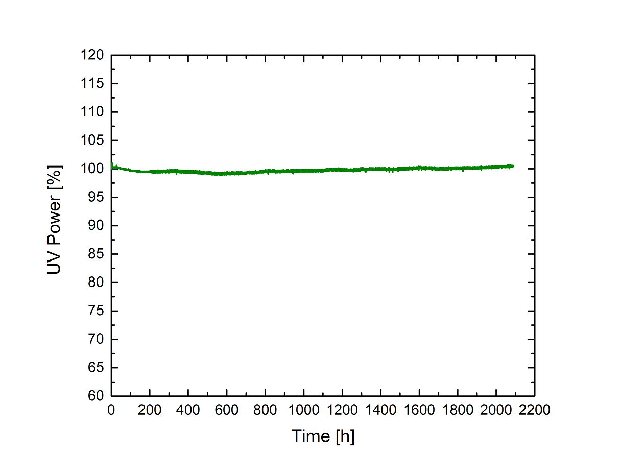 TOPTICA's TopWave 266 provides several thousand hours of stable laser output per optic spot