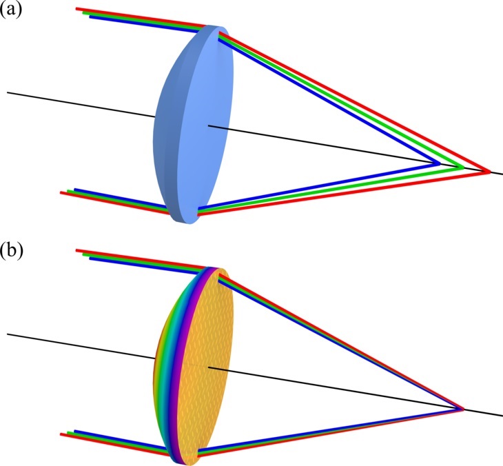 Metasurfaces enable improved optical lens performance