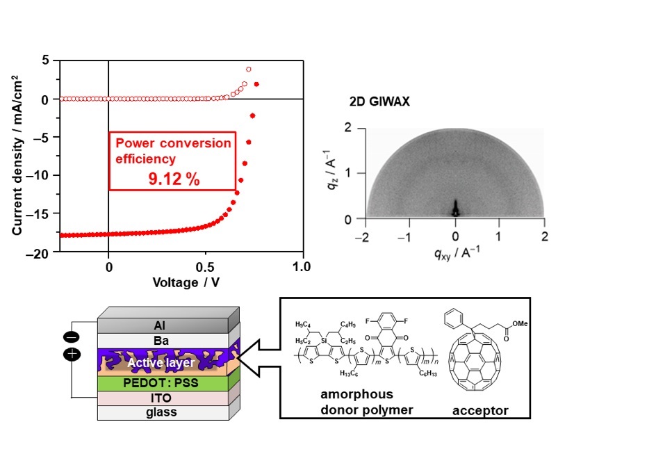 Current density-voltage characteristics of organic solar cell and X-ray pattern of active layer.