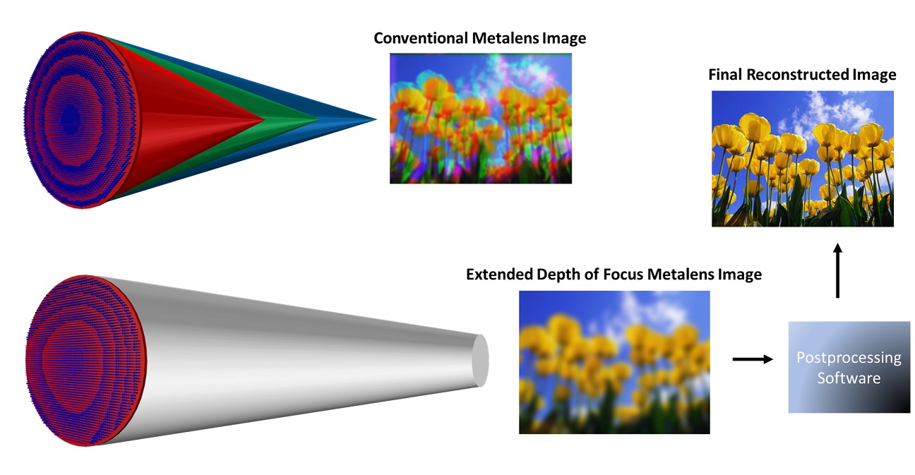 The UW team’s metalens consists of arrays of tiny pillars of silicon nitride on glass which affect how light interacts with the surface