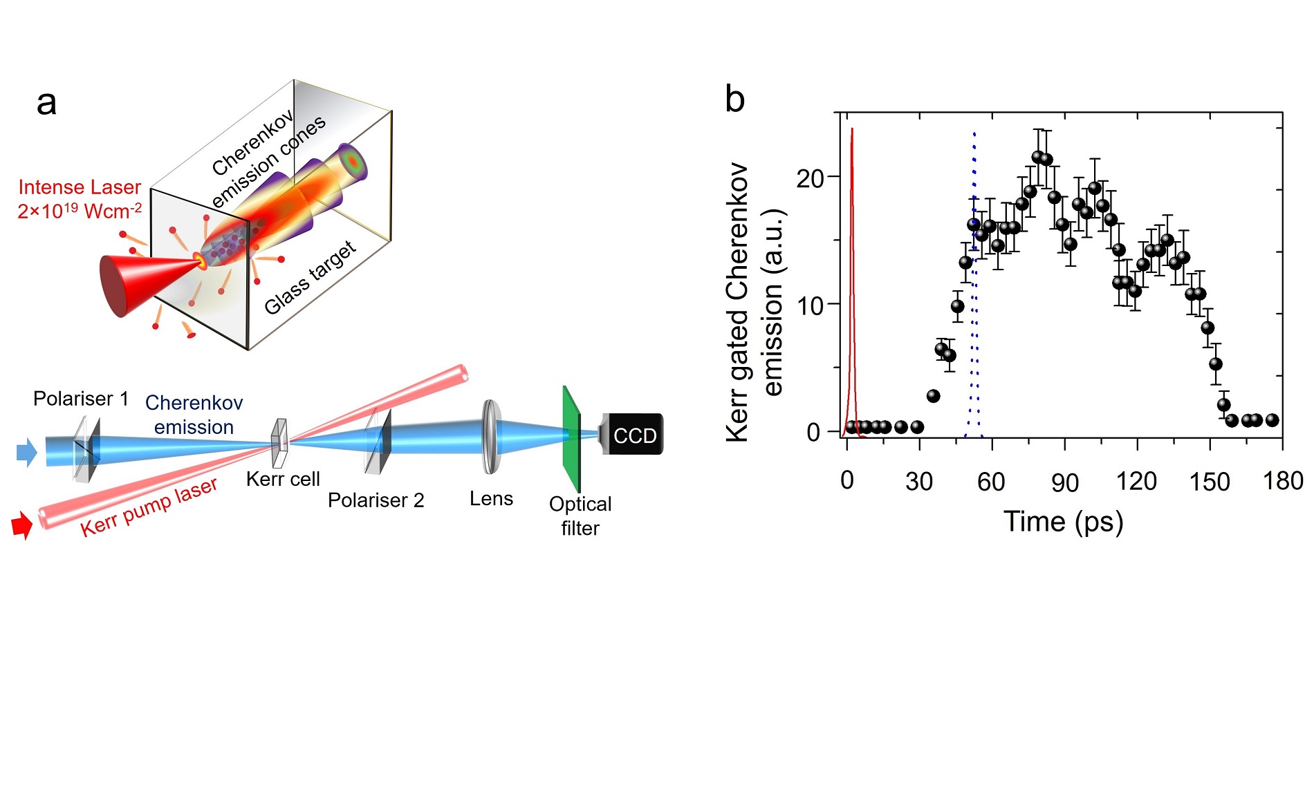 The table-top laser experiment