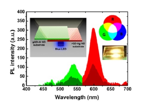 Spectrum showing different fluorescence with and without metallic nanostructure