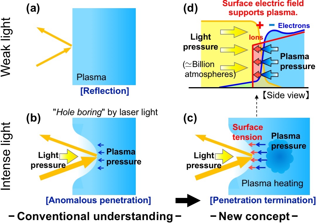Interaction of laser light and plasma