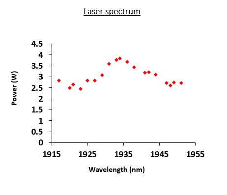 Laser spectrum