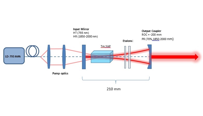 Laser Setup