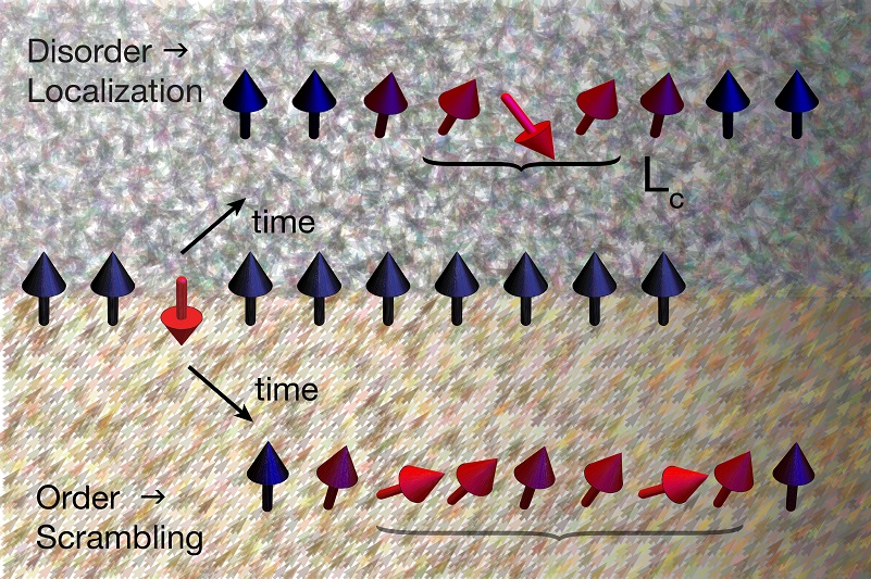 Scientists gain new visibility into quantum information transfer