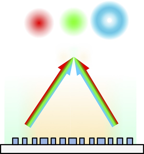 Wavelength-controlled beam generator, light is focused