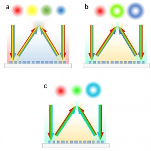 Schematic of multiwavelength achromatic metalens