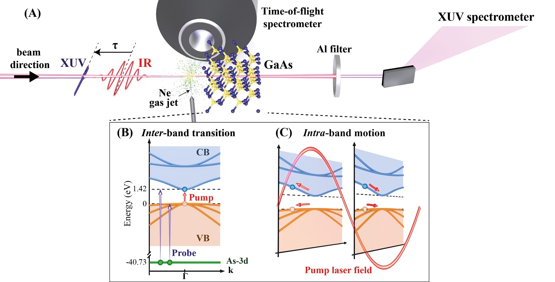 Scheme of the experimental pump–probe setup