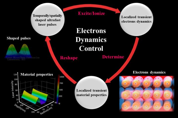 Schematic diagram of the idea of Electrons Dynamics Control