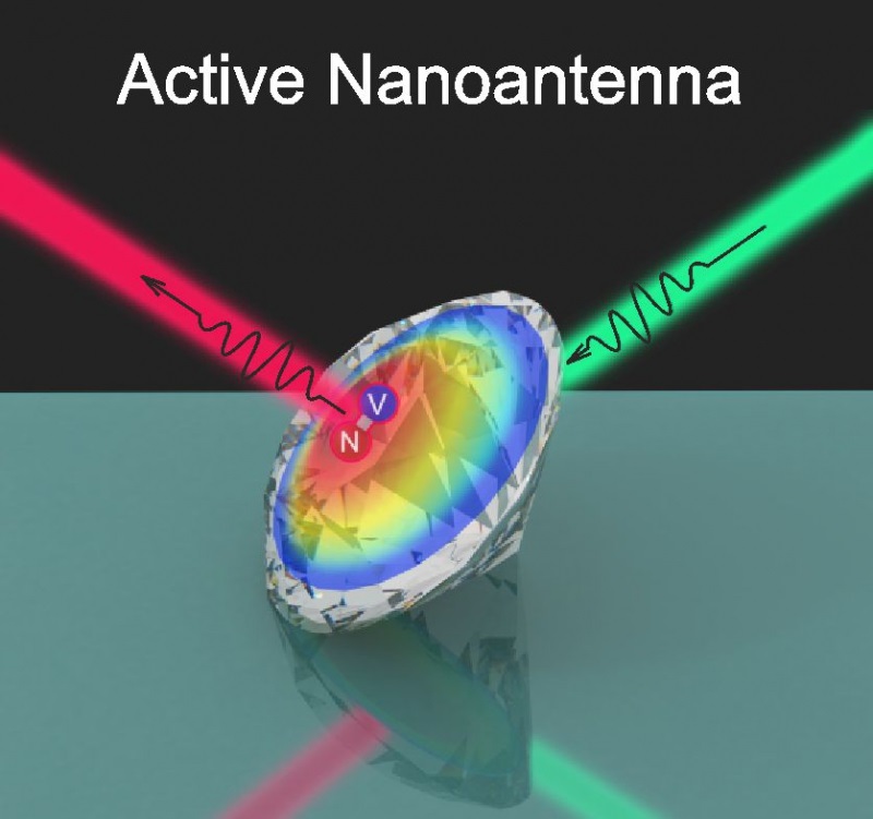 A schematic depiction of an active nanodiamond antenna