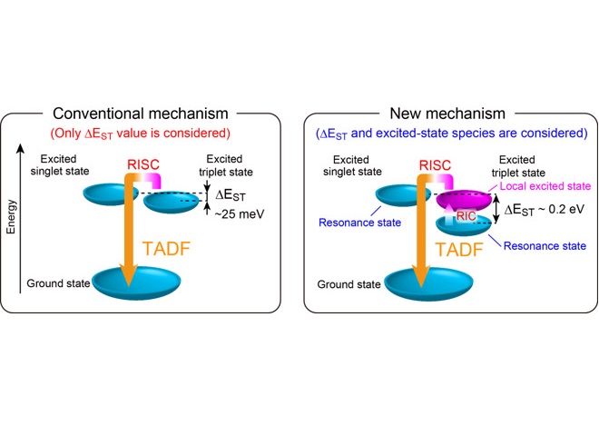 Schematic of the emission mechanism elucidated by using the advanced spectroscopic technique