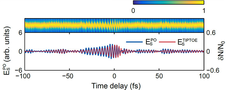 Comparison between attosecond X-ray pulse method X-ray and TIPTOE to validate the new technique developed by IBS scientists