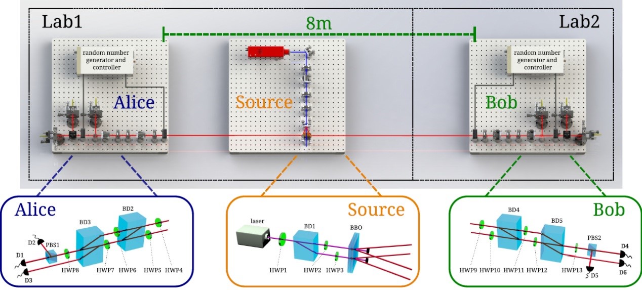 Setup of the experiment