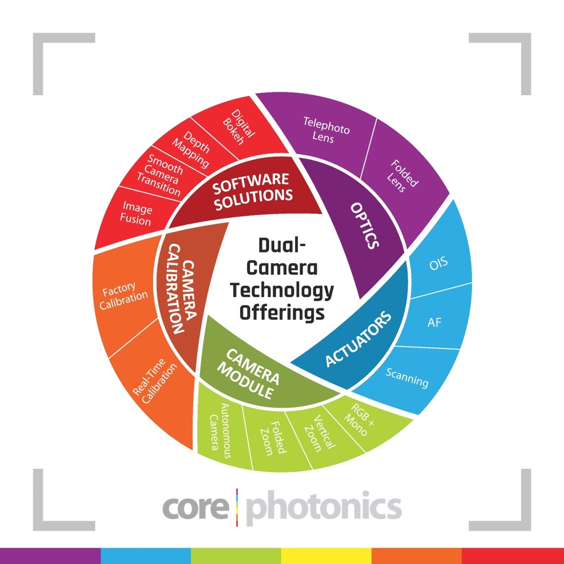 Corephotonics