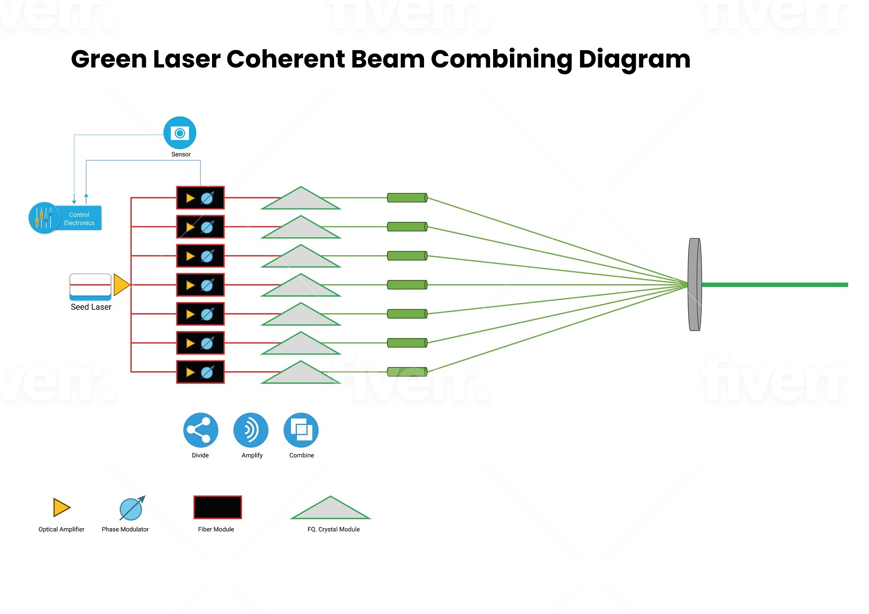 Green Laser Coherent Beam Combining Diagram
