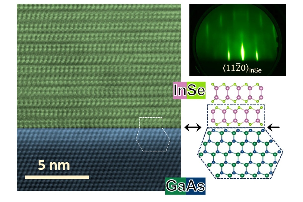 Scanning transmission electron microscopy image of the InSe GaAs interface in cross section and the crystal structures