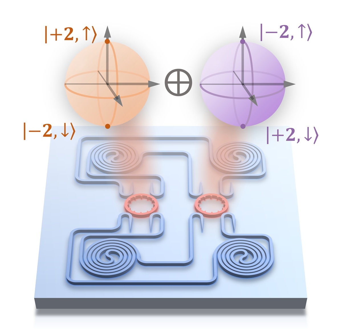 Artistic illustration of a quantum photonic chip generating four different spin-orbit states