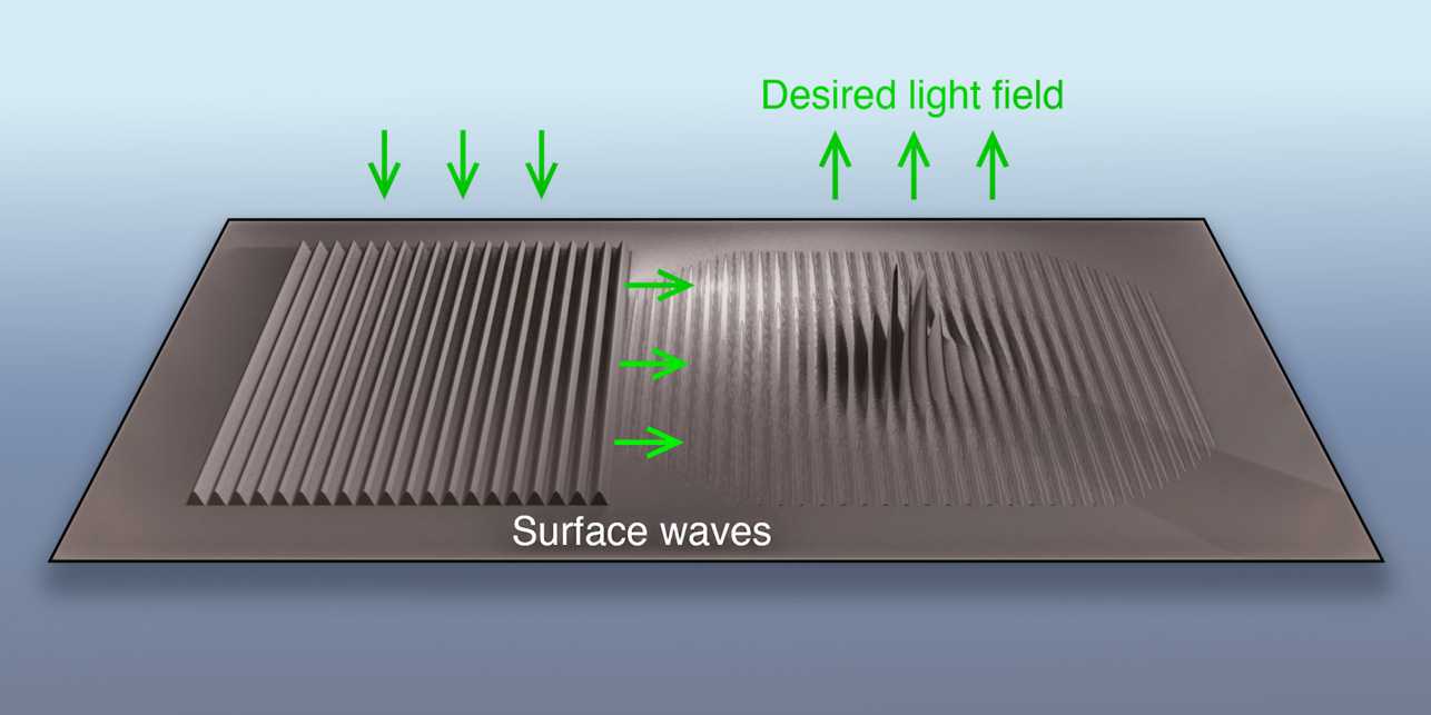 Fourier pixel use surface waves, which are scattered out as light waves.