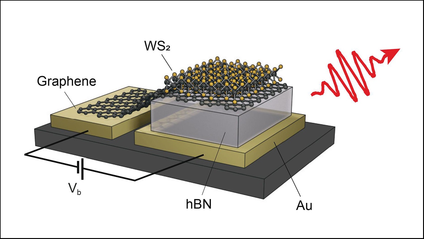 The semiconductor material placed outside the tunnel junction acts as an antenna and makes it possible to enhance the energy created in the tunnel junction