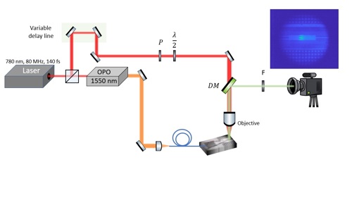 Illustration of the optimal experiment and an actual photograph showing the light within an MMI device – a wave conductor that splits the beam into two inside the optic chip.