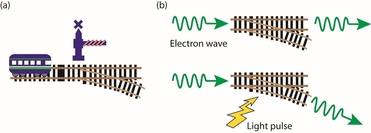 Changing tracks. A simple analogy as to how the fullerene switch works like a train track switching point.