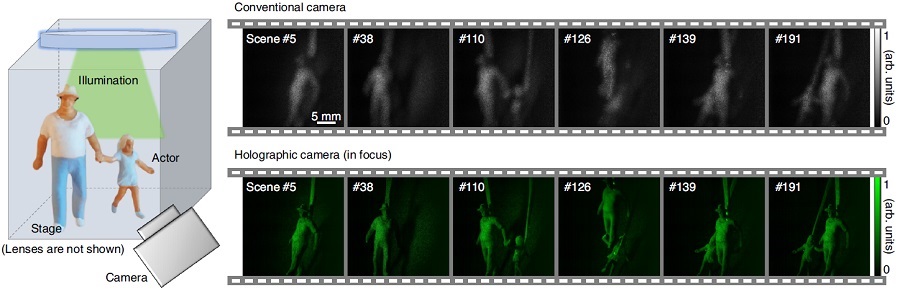 A moving doll captured by a conventional camera and the proposed holographic camera