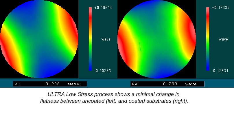 ULTRA Low-Stress process shows a minimal change in flatness between uncoated