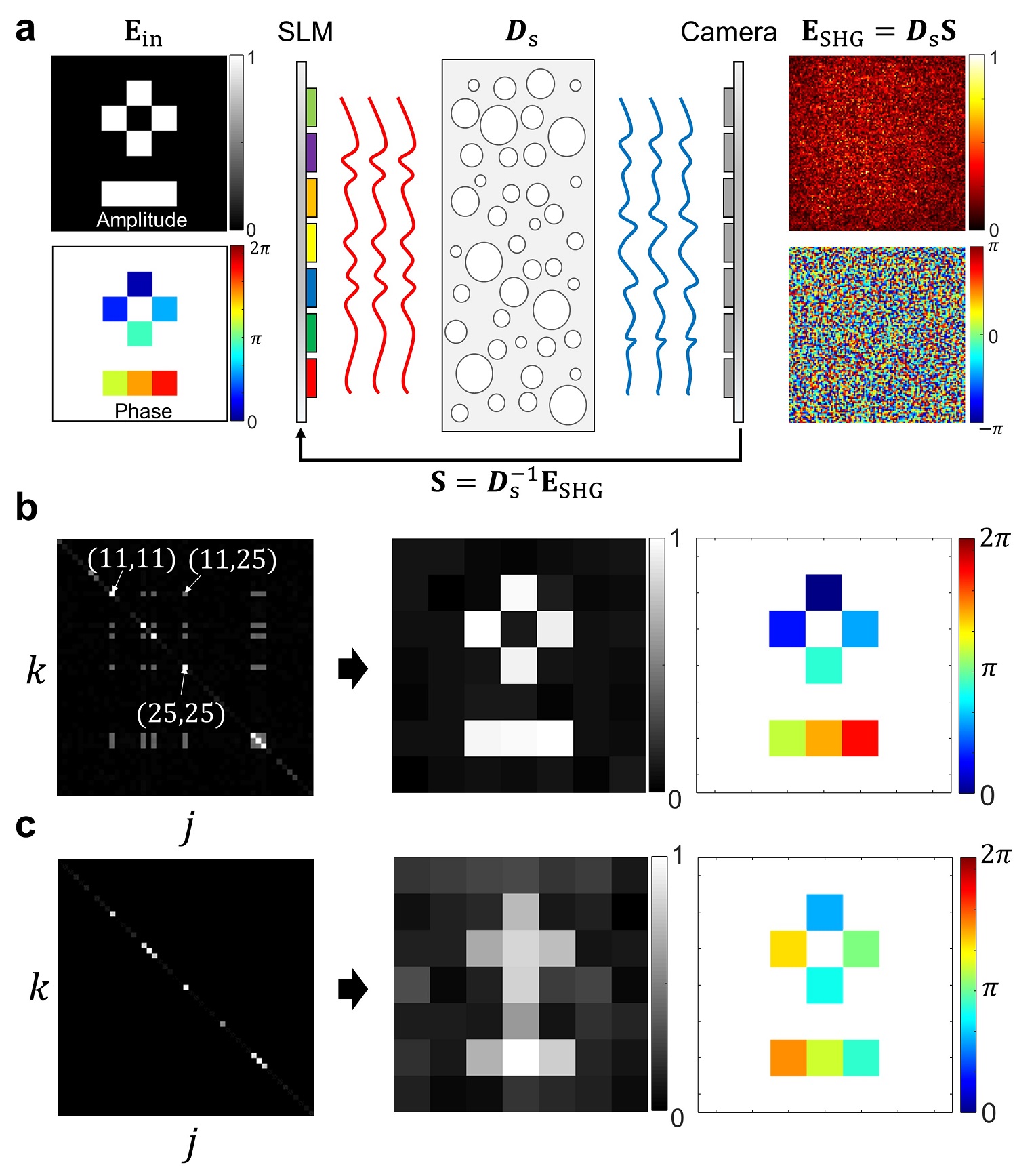 Nonlinear optical encryption using tensor