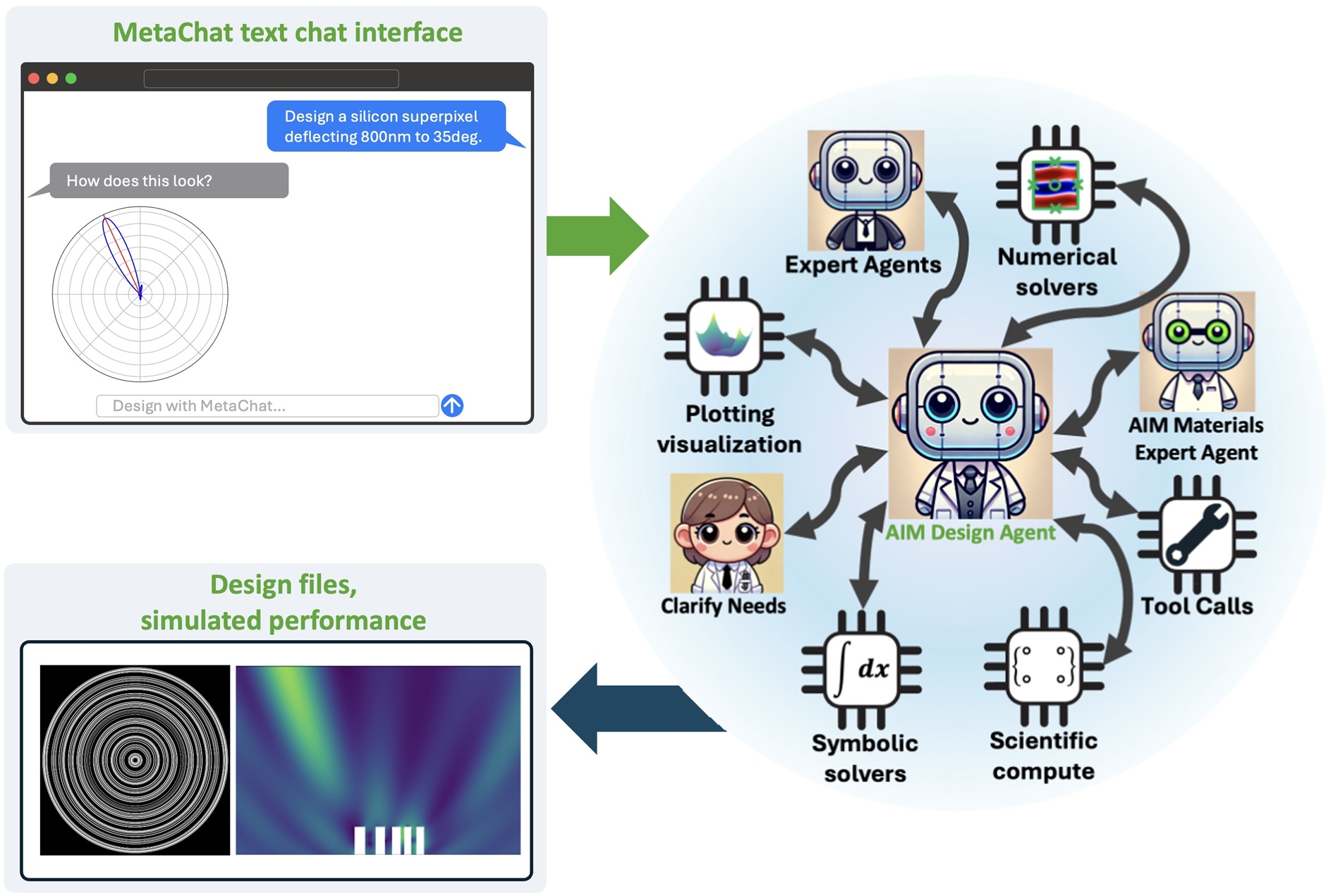MetaChat automates metasurface design and simulation in near real-time using specialized LLM-based agents that autonomously prompt the user for required inputs and orchestrate other agents, ultra-fast neural network electromagnetic surrogate solvers, and code-based tools.