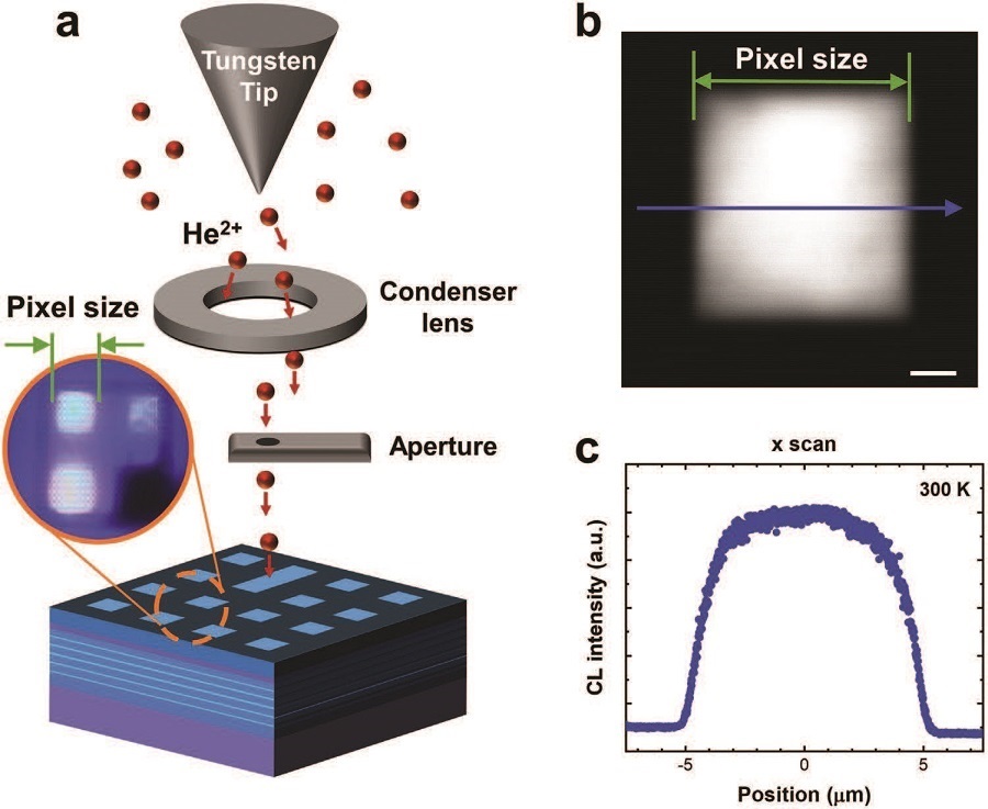 Ultra-high-density pixelation technology of micro light-emitting diodes through He focused ion beam irradiation