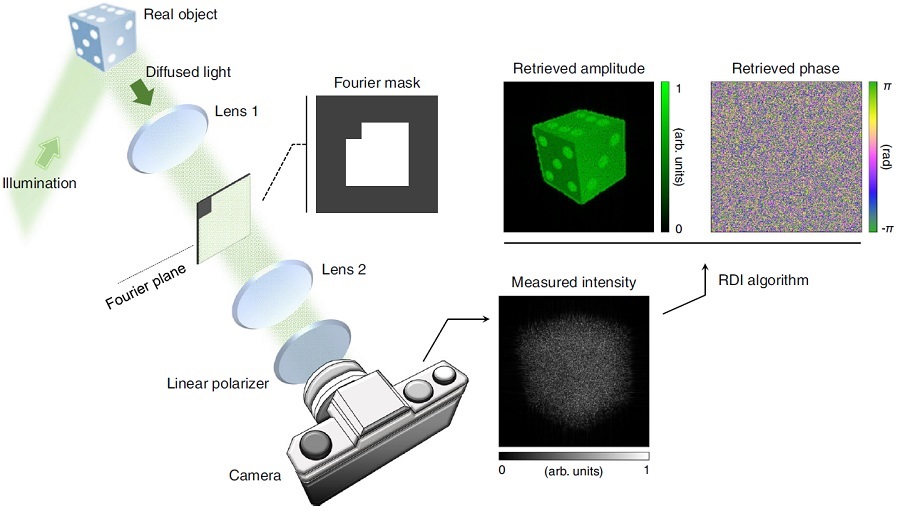 Structure and principle of the proposed holographic camera