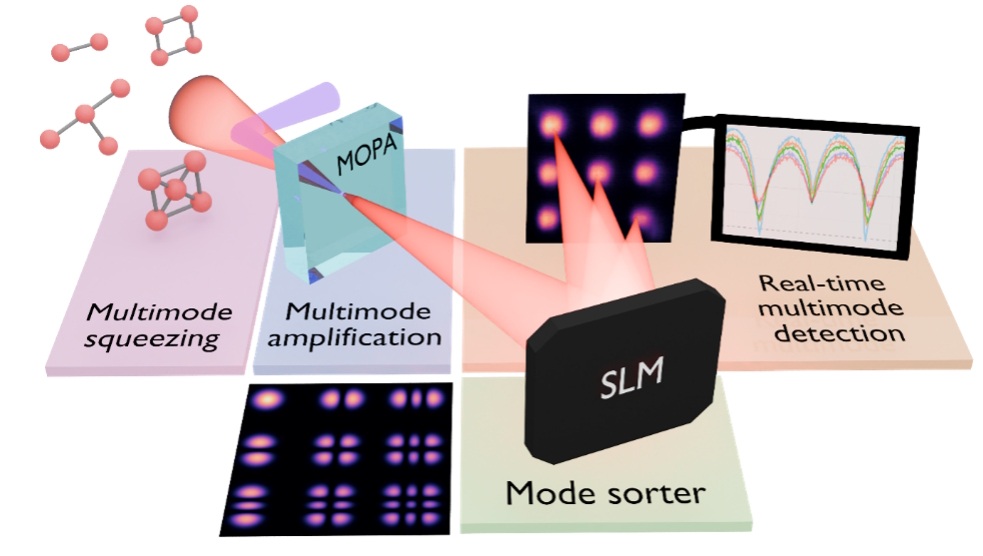 The image shows the output of a strongly pumped optical parametric amplifier.